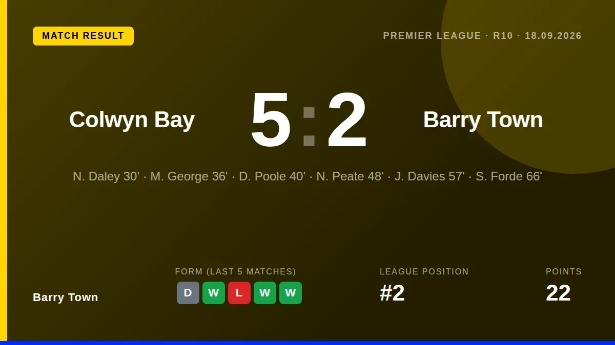 Barry Town let a two-goal lead slip to lose 5-2 at Colwyn Bay, a result that keeps them second in the Cymru Premier but...