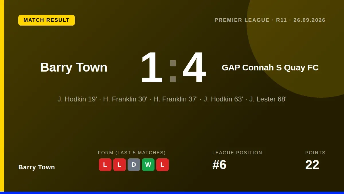Barry Town fell to a 4-1 defeat against GAP Connah's Quay FC, with J