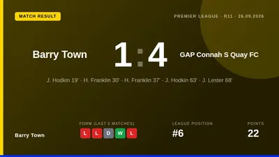 Barry Town fell to a 4-1 defeat against GAP Connah's Quay FC, with J