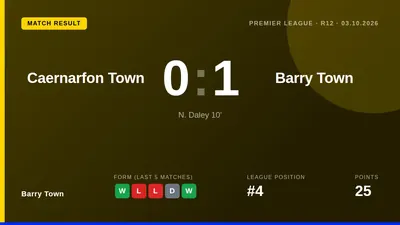 Barry Town climbed to fourth in the league with a hard-fought 1-0 victory away to Caernarfon Town on Saturday afternoon