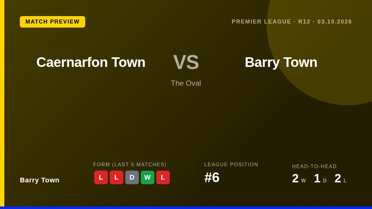 Barry Town, sixth in the Cymru Premier, visit a Caernarfon side with four wins in five, aiming to halt a run of two...