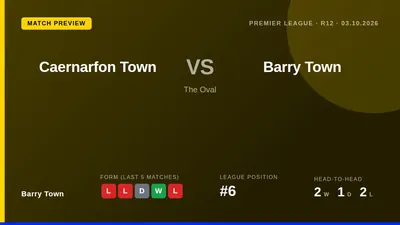 Barry Town, sixth in the Cymru Premier, visit a Caernarfon side with four wins in five, aiming to halt a run of two...